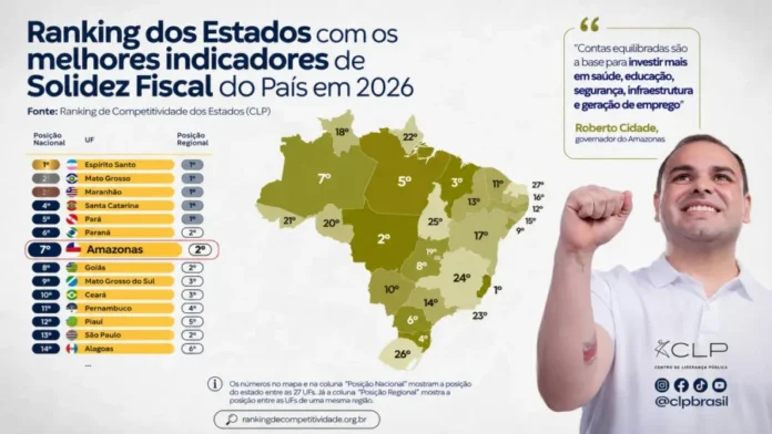 Amazonas-dispara-no-ranking-fiscal-e-fica-entre-os-7-estados-mais-solidos-do-Brasil-1