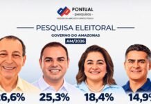 Pesquisa mostra que segundo turno será entre Omar e Cidade